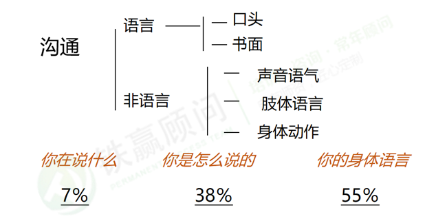 溝通影響的三大(dà)因素.png